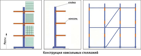 Конструкции консольных стеллажей